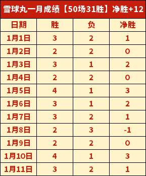 史上最年轻,分缔造者榜,文班仅列第,BB贝博艾弗森官网,BB贝博艾弗森体育APP,BellBet,BB贝博艾弗森平台